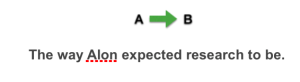 Uri alon a leads to B