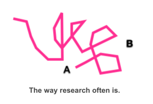 Uri Alon A to B tangle