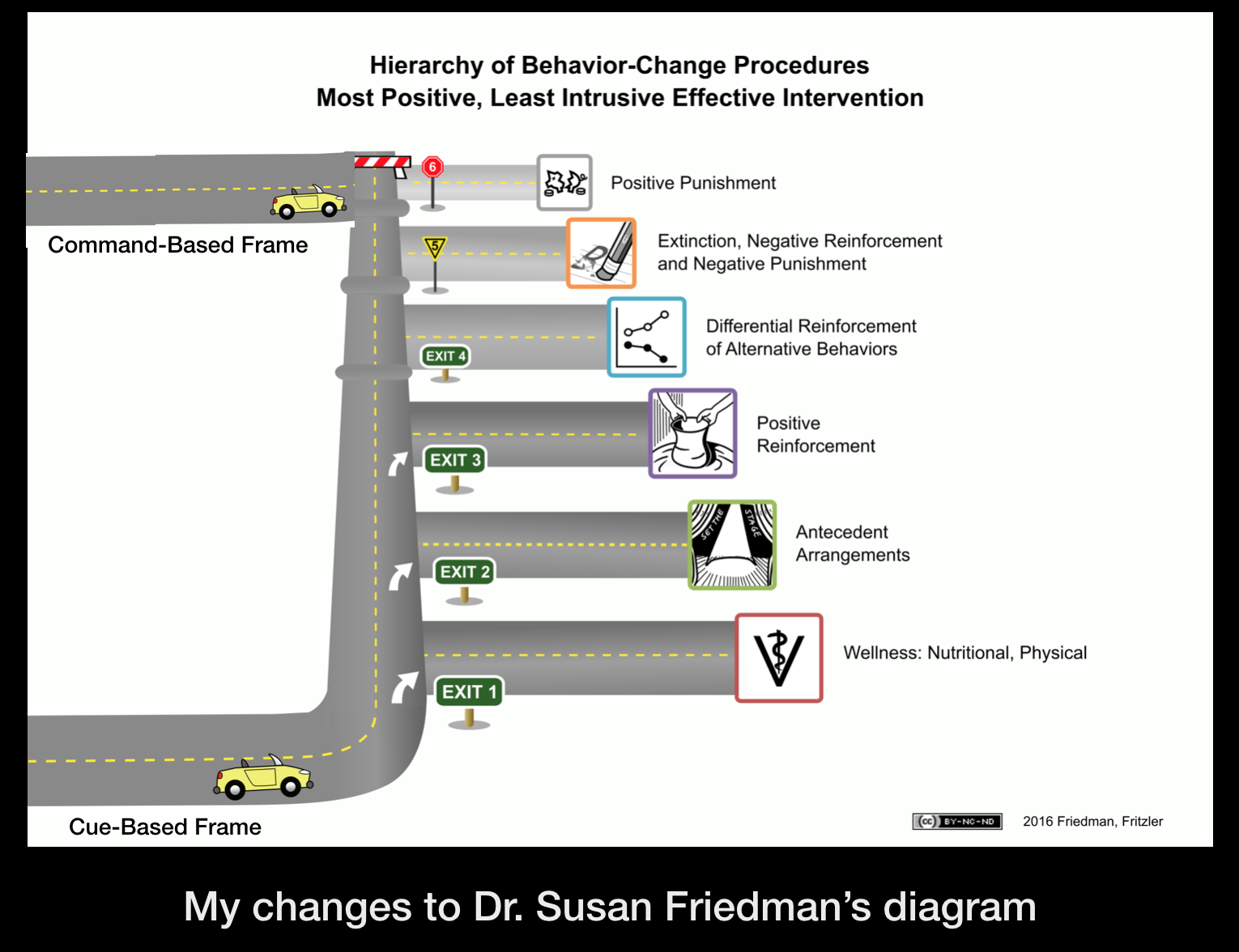 My Changes To Procedural Changes slide